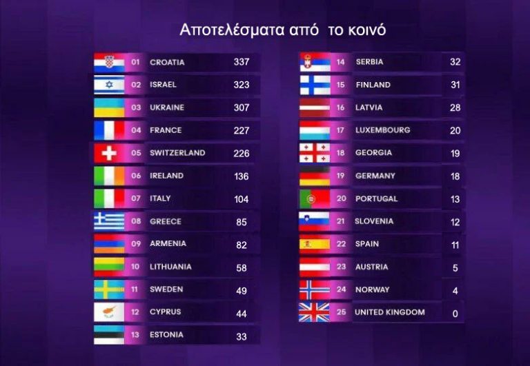 Eurovision – Διαφορετική βαθμολογία από τις επιτροπές και το κοινό